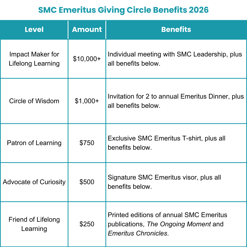 Table outlining different levels and benefits.